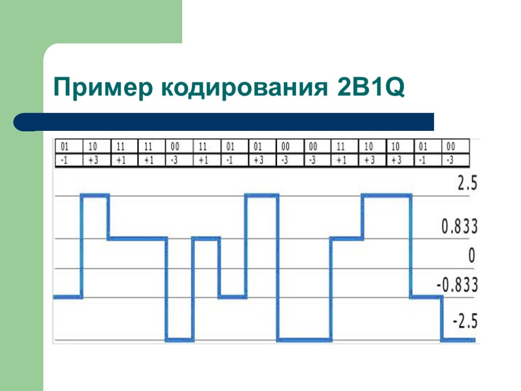 Цифровое кодирование