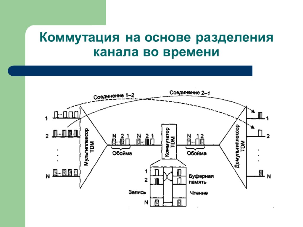 Коммутация каналов схема