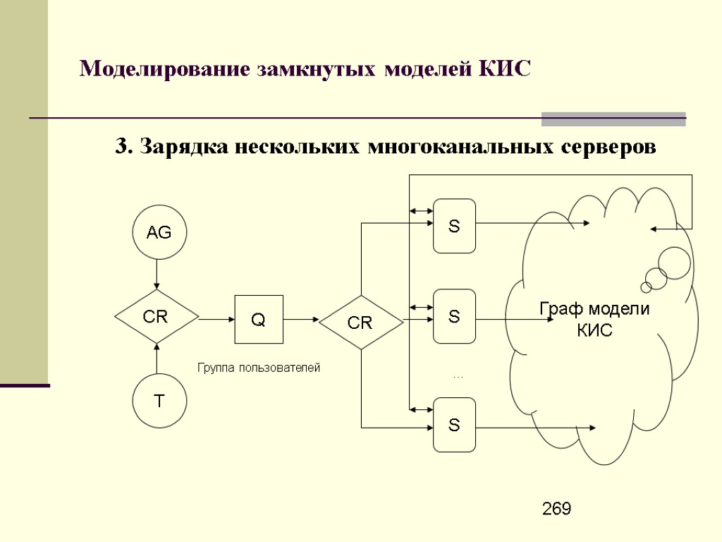 Модели кис. Модель кис. Моделирование замкнутых систем.. Q-схема имитационной модели. Моделирование разомкнутых систем.