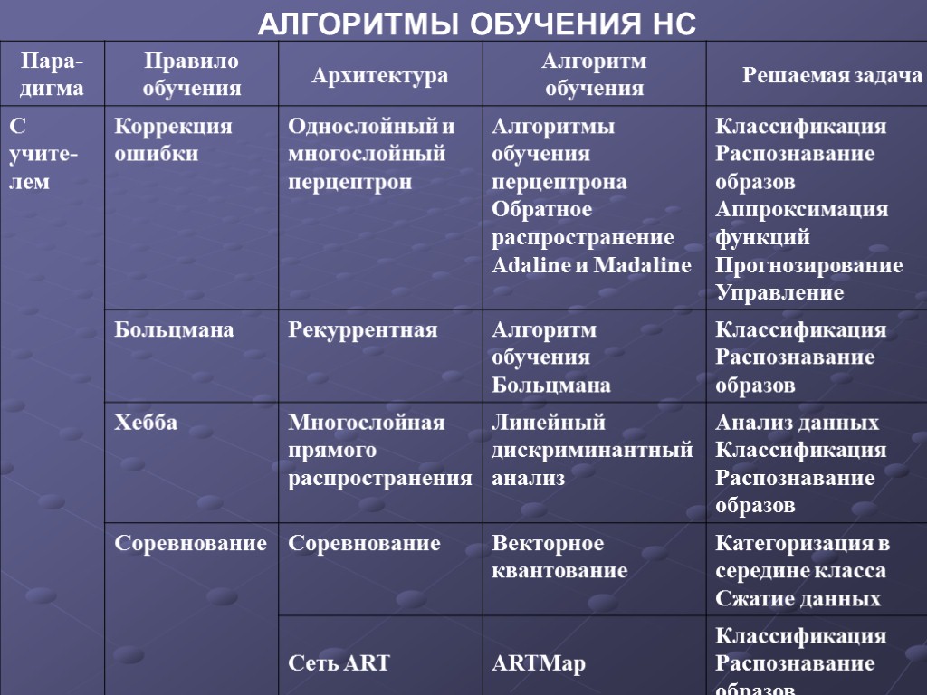 Обучающийся алгоритм. Алгоритм обучения. Алгоритмы обучения НС. Алгоритмические образования. Алгоритмизация в обучении авторы.