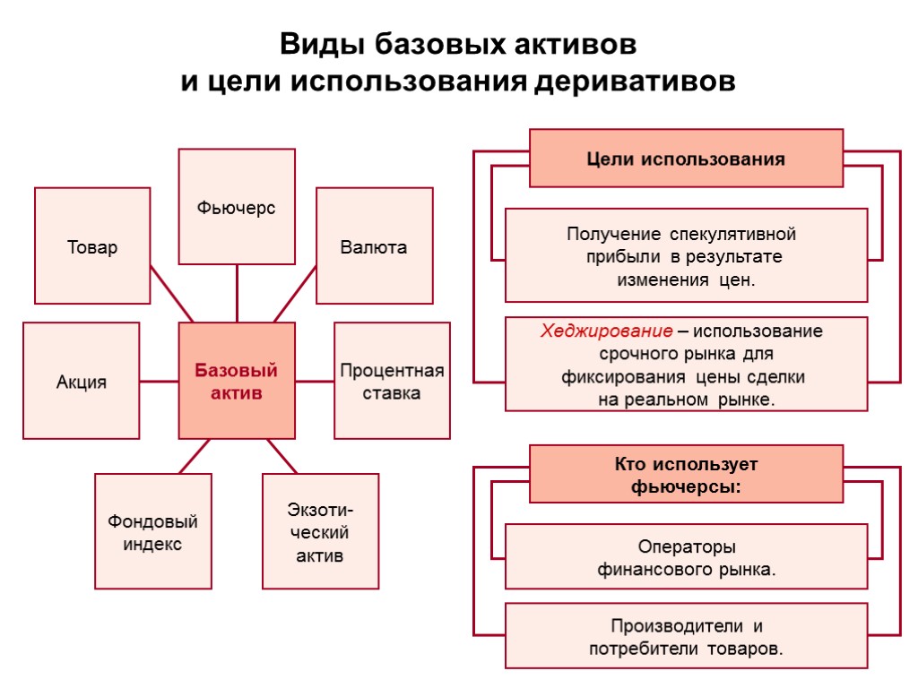 Актив применение. Виды базовых активов. Базовый Актив это. Цели использования деривативов. Базовые Активы по биржевым производным.