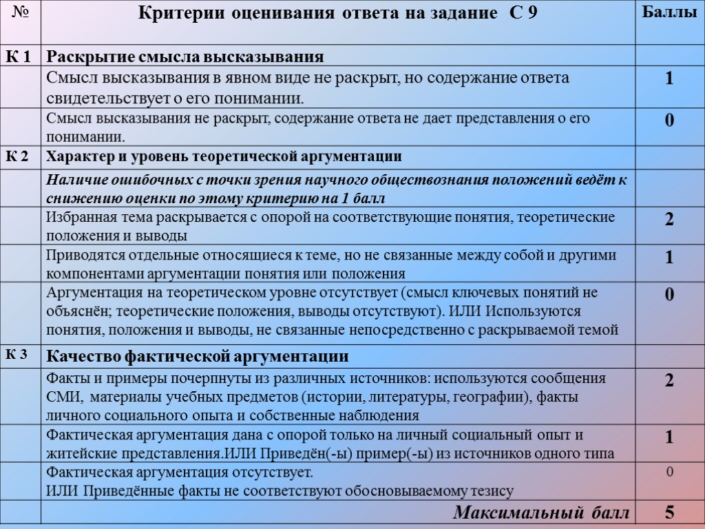 Критерии заданий егэ. Критерии оценивания по ОГЭ. Критерии оценивания ОГЭ по обще. Критерии оценования ОГЭ по общ. Критерии оценки ЕГЭ.