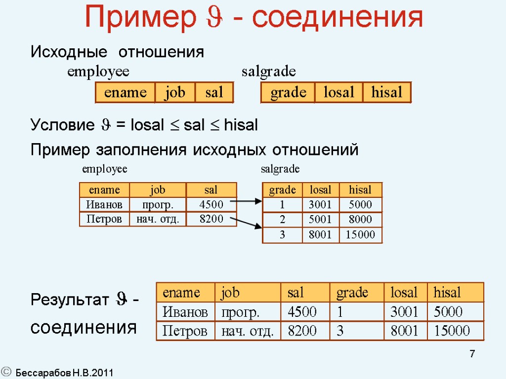 Образцы соединений. Соединение отношений в реляционной алгебре. Операция соединения в реляционной алгебре. Естественное соединение реляционная Алгебра. Реляционная Алгебра операция соединения примеры.