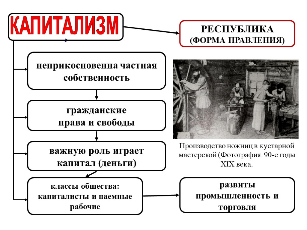 Капиталистические отношения в 19 веке. Капиталисты и наемные рабочие. Капиталистический Строй это в истории. Капитализм. Капитализм схема.