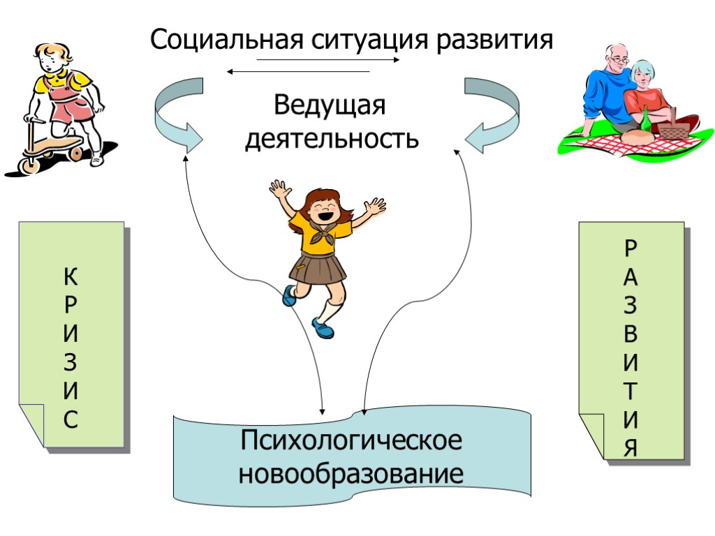 Социальная ситуация. Социальная ситуация развития. Социальная ситуация развития это в психологии. Социальная ситуация развития презентация. Социальная ситуация развития схема.