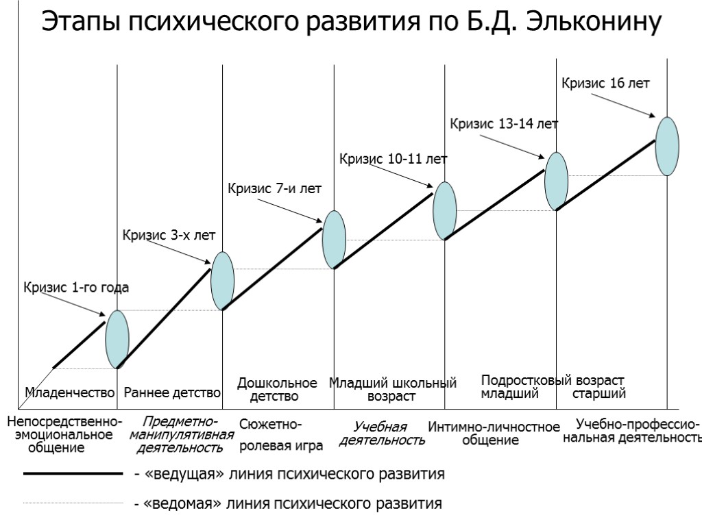 Кризис 10 лет. Линии психического развития. Кризисы психического развития. Диаграмма кризисов психического развития. Эльконин кризисы.