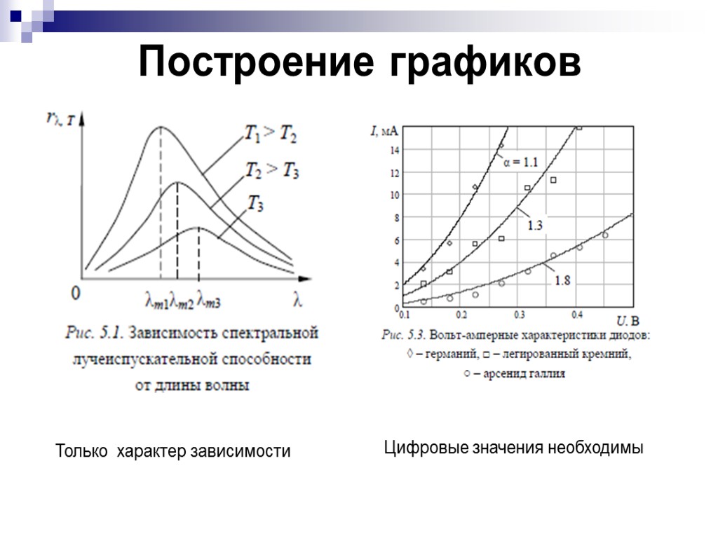 Характер зависимости графика