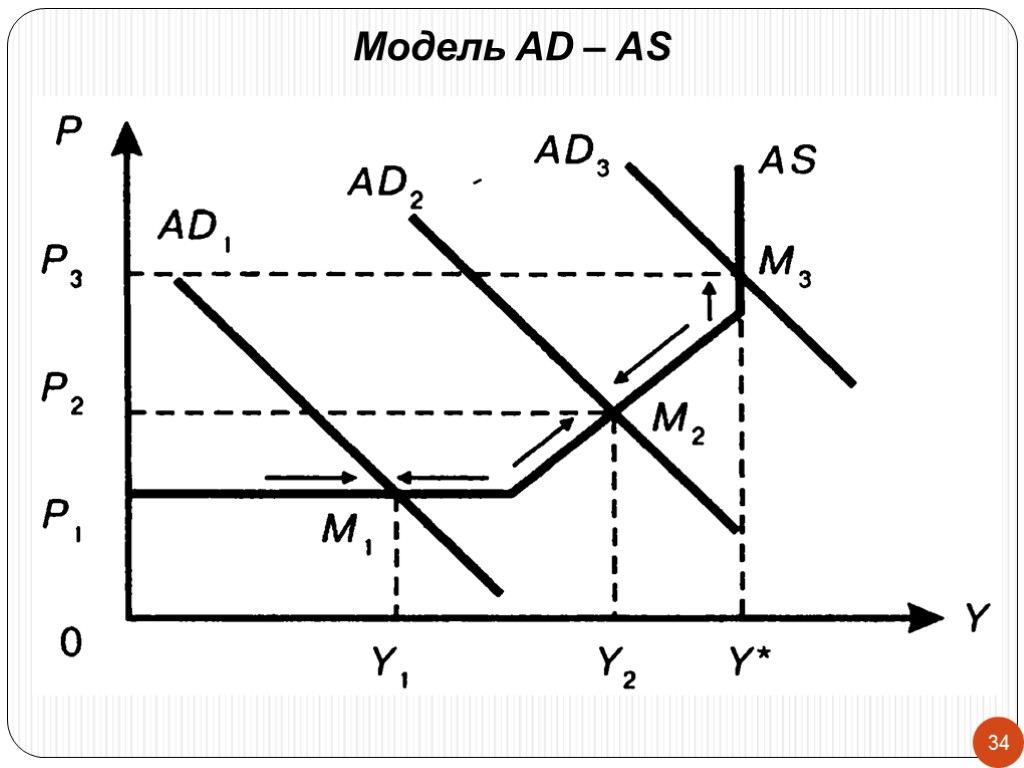 Модель ad as. Модель совокупного спроса и предложения (ad-as).. Равновесие совокупного спроса и совокупного предложения. График равновесия совокупного спроса и предложения. Равновесие в модели “совокупный спрос – совокупный предложение”..