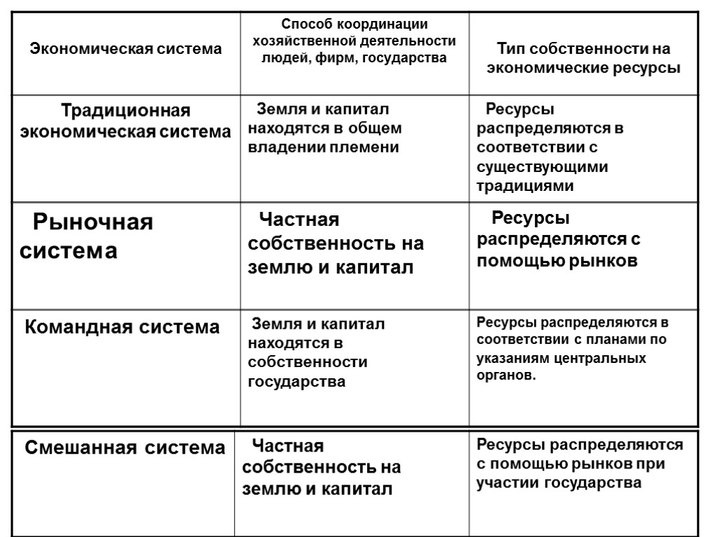 Типы экономических систем проект по экономике