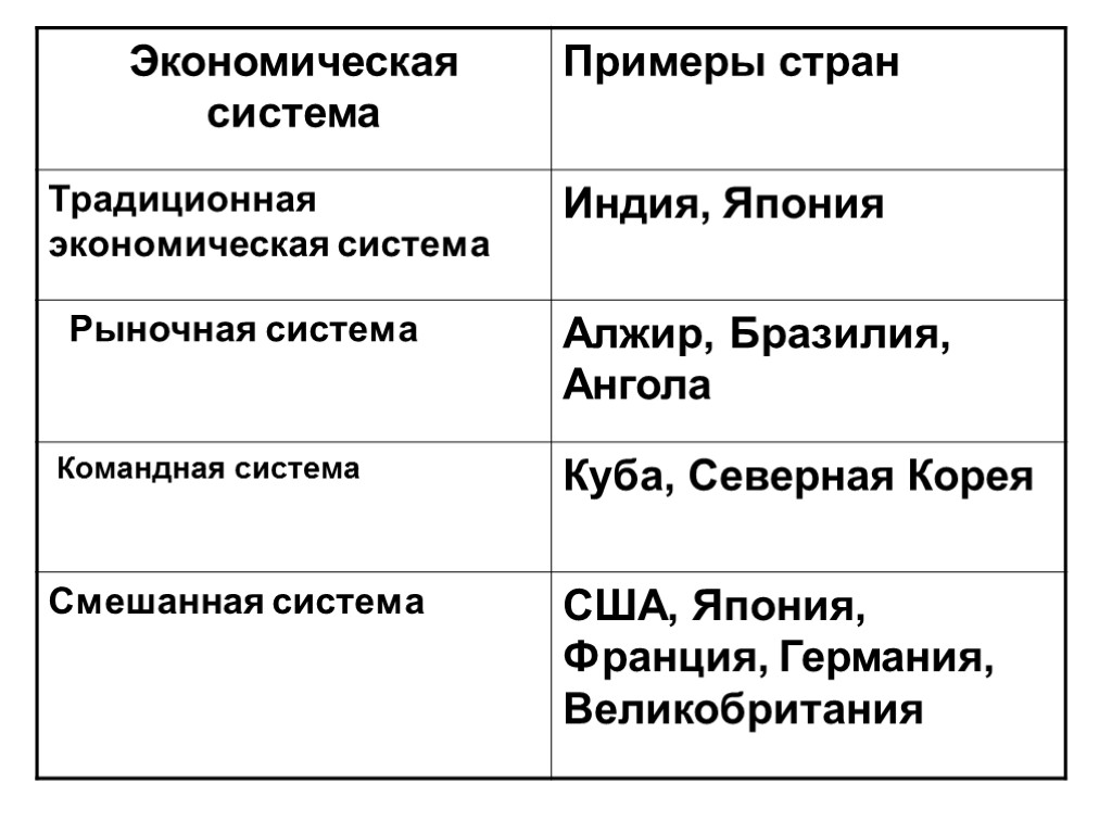 Рыночная экономика какой тип государства. Типы экономических систем примеры стран. Примеры традиционной экономической системы. Традиционная экономика примеры стран. Страны с рыночной экономической системой.