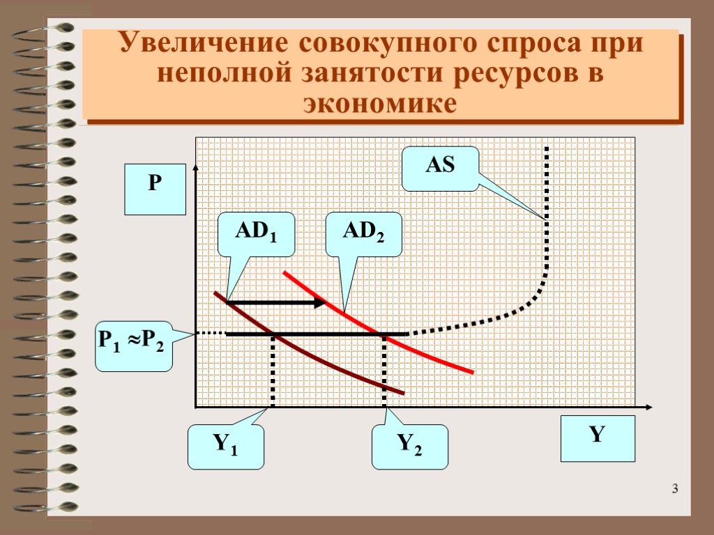 Увеличение совокупного спроса. Последствия увеличения совокупного спроса. Рост совокупного спроса. Что такое увеличение совокупного спроса в экономике это. Рост импорта увеличивает совокупный спрос.