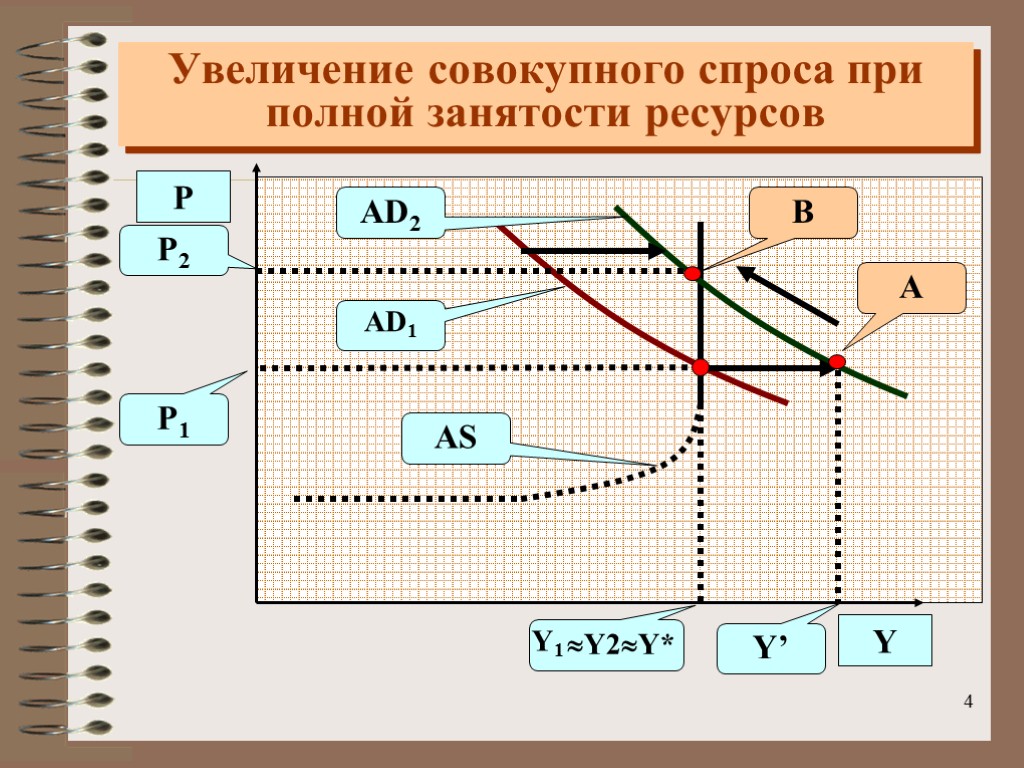 Увеличение совокупного. Полная занятость ресурсов в макроэкономике. Увеличение совокупного спроса. Занятость макроэкономика.