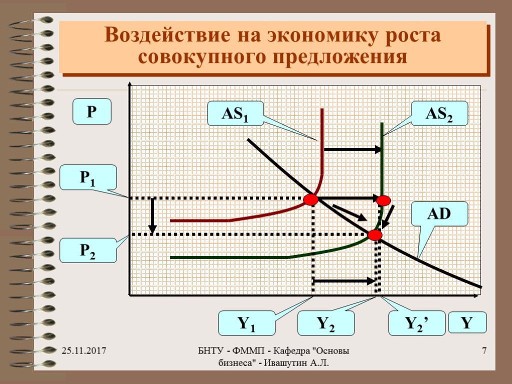 Изображать равновесие. Yd в макроэкономике. Влияние налогов на совокупное предложение. Y В экономике это. Воздействие на экономику.