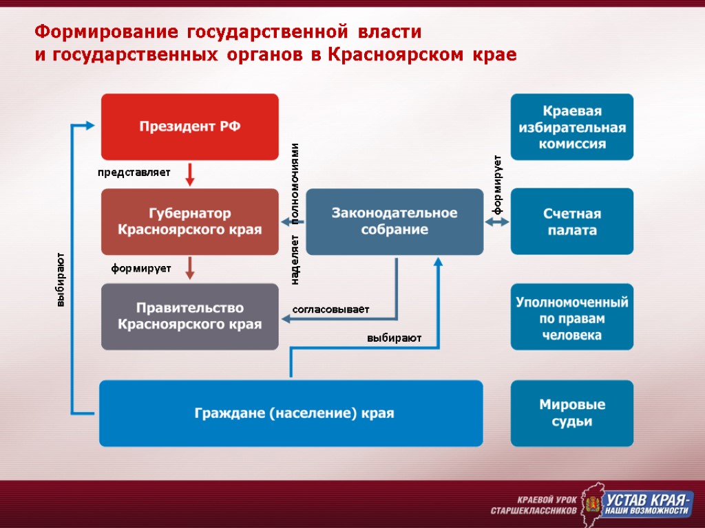 Формирование органов государственного управления. Структура государственной власти Красноярского края схема. Структура органов исполнительной власти Красноярского края схема. Схема законодательной и исполнительной власти Красноярского края. Система органов государственной власти Красноярского края.