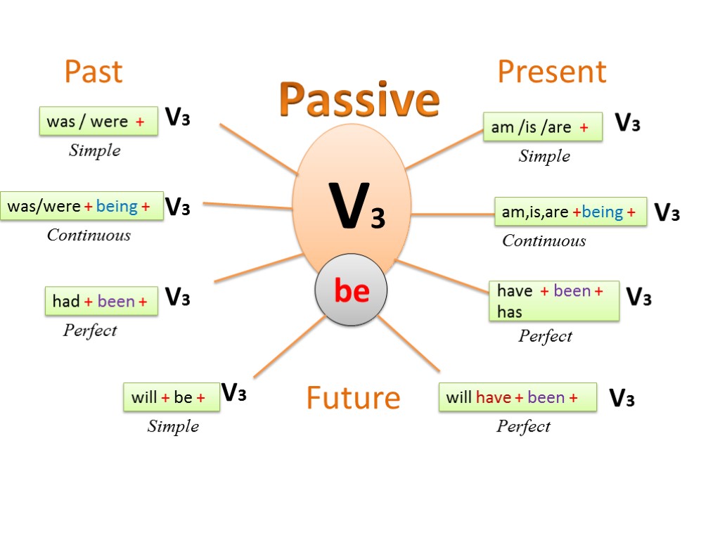 Настоящая совершенная пассивная форма. Пассивный залог в английском simple. Present Passive Voice. Пассивный залог present simple. Present and past simple Passive.
