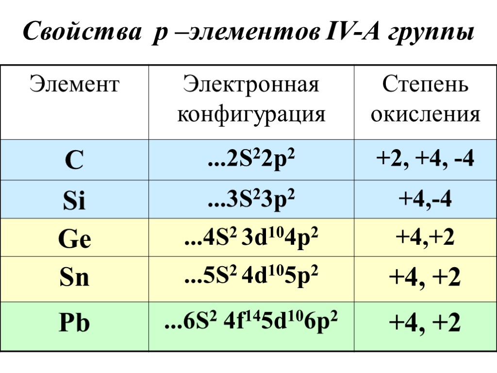 Iii группа элементов. Степень окисления 4 группы. Электронная конфигурация элементов 4 группы. Электронная формула р- элемента 4 группы. Электронная формула элемента IV А группы.