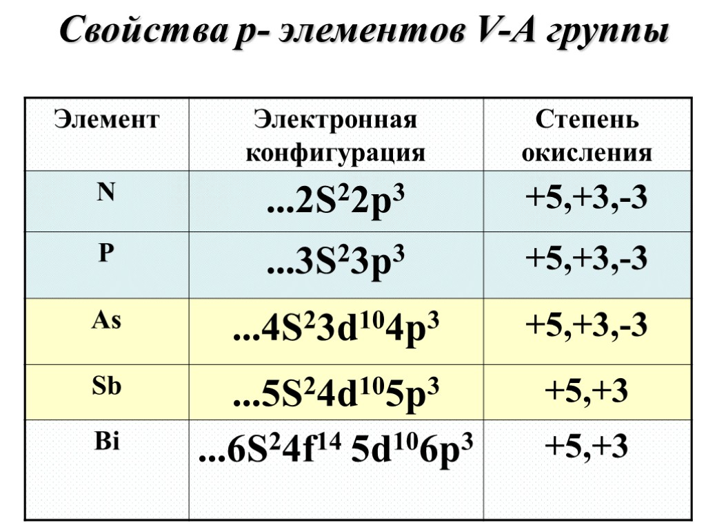Элементы 8 б группы. P элементы в химии таблица. P элементы 5 группы. Конфигурация внешнего Эл слоя элемента 3s23p3. Все электронные конфигурации элементов.