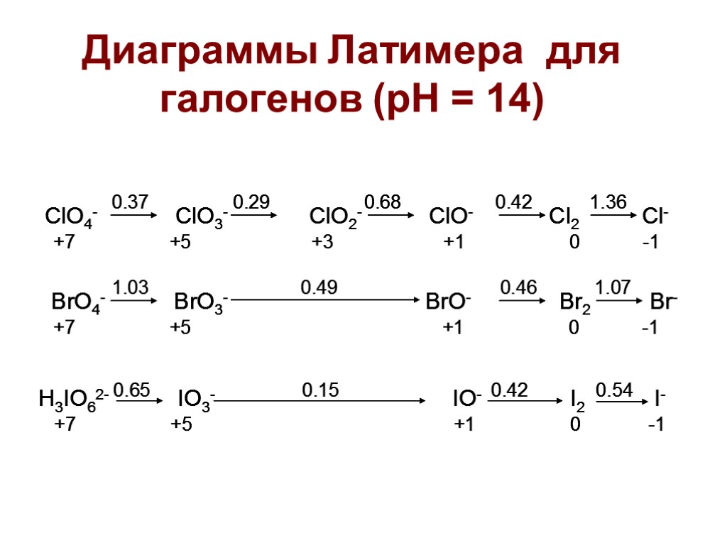 Ряд галогенов. Диаграмма Латимера для йода. Диаграмма Латимера для хлора. Диаграмма Латимера для брома. Диаграмма Латимера для серы.