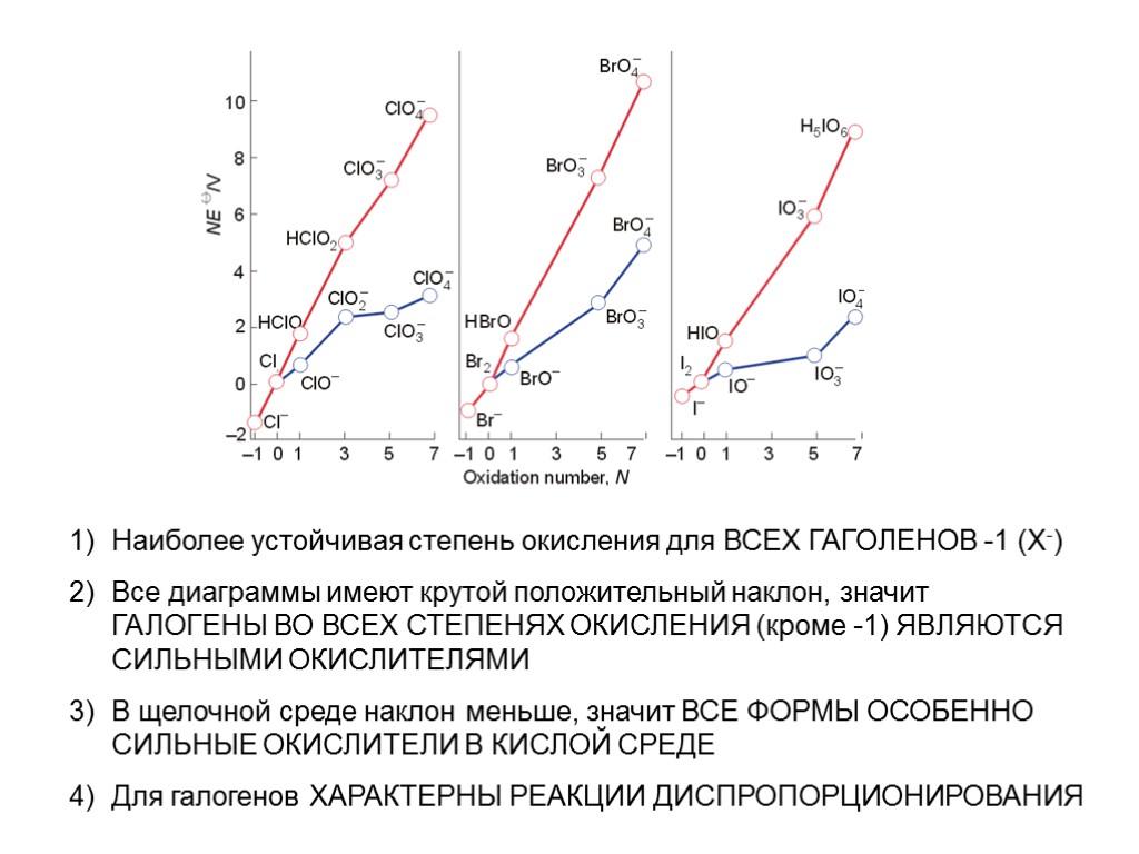 Устойчивые степени. Диаграмма Латимера для брома. Диспропорционирование галогенов. Для всех галогенов характерна степень окисления минус 1. Все реакции диспропорционирования.