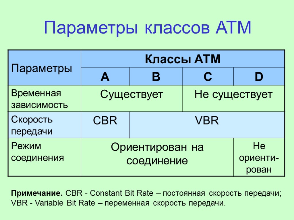 Режим соединения. Параметры кл. Атм скорость передачи данных. Кл(атм) кл. Параметры классов.