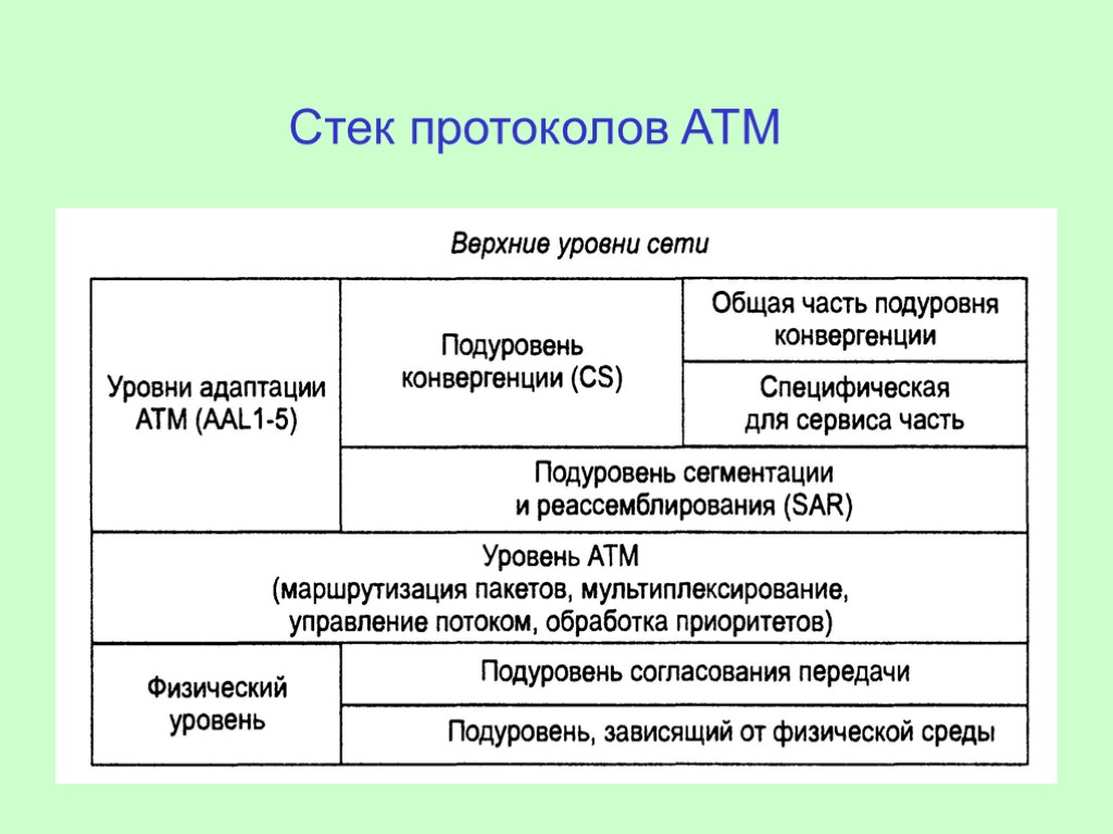 Стек протоколов. Стек протоколов ATM.. Структура стека протоколов ATM. Протокол атм. Структура стека атм.