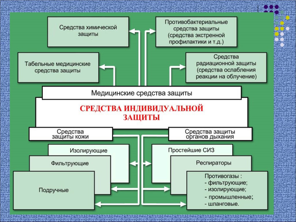 Роо это обж. Средства индивидуальной защиты от радиационной опасности. Защита населения от радиационной опасности ОБЖ 8 класс. Средства индивидуальной защиты при радиационной аварии. Меры индивидуальной защиты населения при радиационной аварии.