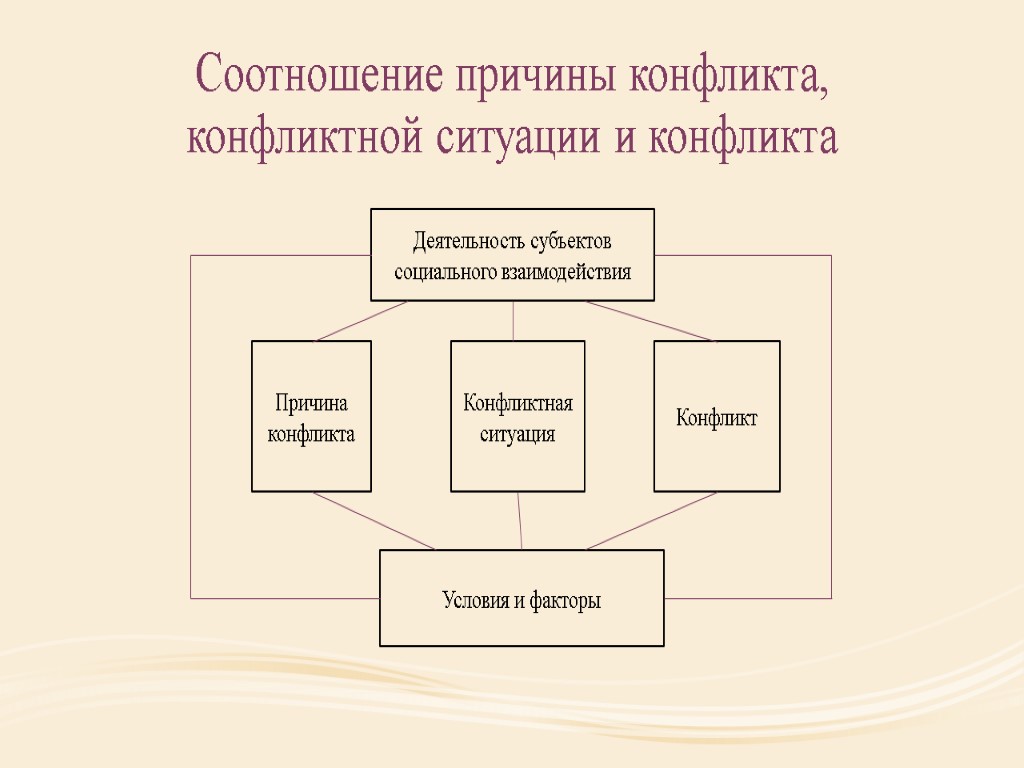 Конфликт конфликтные ситуации причина конфликтов. Соотношение причины конфликта конфликтной ситуации и конфликта. Субъекты конфликтной ситуации. Причины конфликтов субъектов. Субъекты и причины социального конфликта.