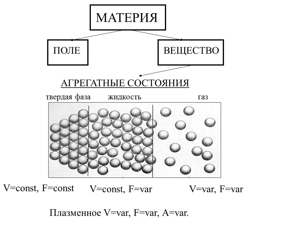 Поль вещества. Материя вещество и поле. Агрегатные состояния материи. Материя делится на поле и вещество. Состояние материи виды.