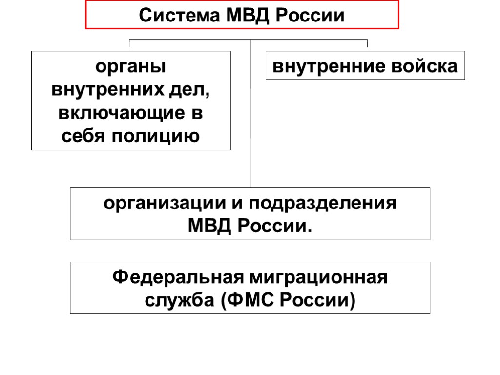 Структура дел. Система Министерства внутренних дел РФ схема. Система и структура МВД России. Система органов внутренних дел РФ схема. Структура органов внутренних дел схема.