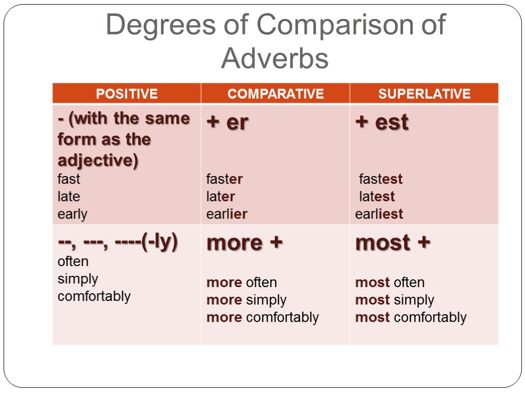 ADVERBS AND ADJECTIVESFormation of Adverbs Adjective + -ly 
