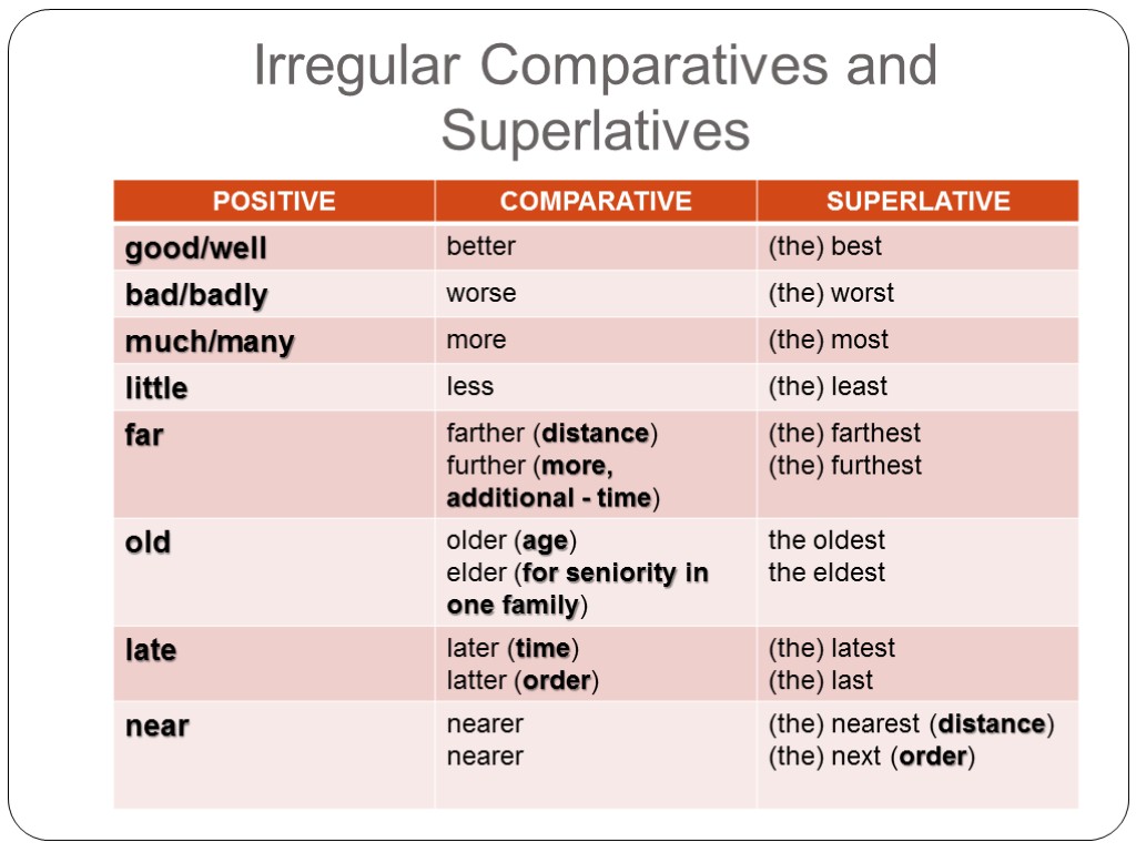 Adjectives adverbs comparisons. Comparatives and Superlatives исключения. Superlative Comparative adjectives and adverbs таблица. Adjective Comparative Superlative таблица. Adverb Comparative Superlative таблица.