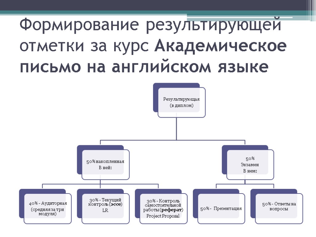 Академическое письмо. Академическое письмо на английском языке. Структура академического письма. Пример академического письма.