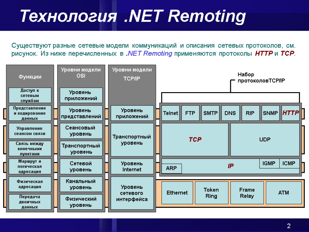 Уровень технологии. Сетевые протоколы. Основные сетевые протоколы. Основные виды сетевых протоколов. Сетевые протоколы таблица.