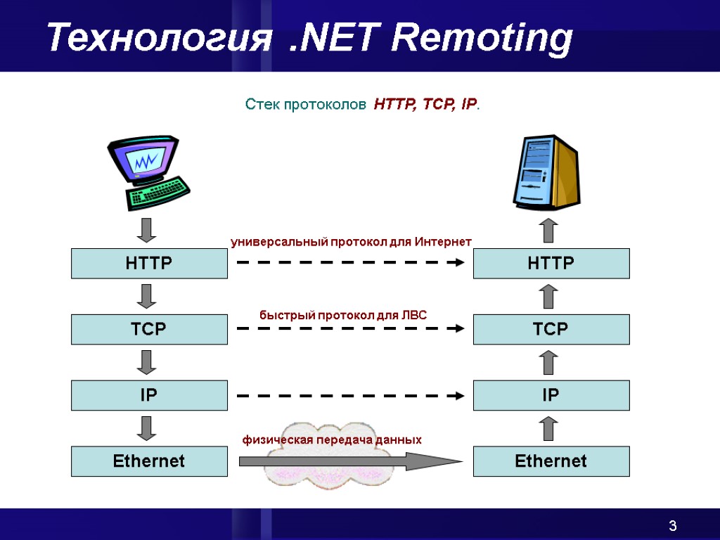 Адрес сервера протоколов. Технология .net. Передача данных по TCP. Протокол технологий. Стек технологий .net.