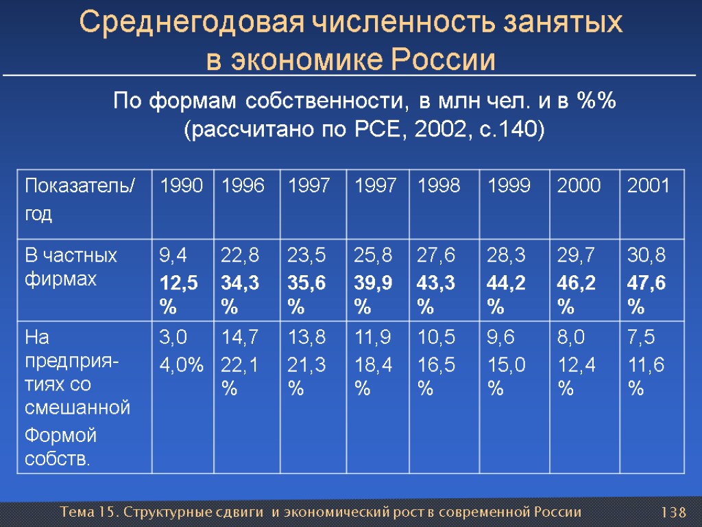 Среднегодовая численность занятых в экономике. Численность занятых в экономике. Число занятых в России. Среднегодовая численность занятого в экономике населения.