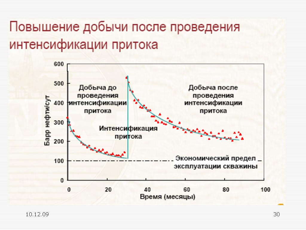 Экономический предел. Метод интенсификации добычи нефти. Химические методы интенсификации добычи нефти. Методы интенсификации притока нефти. Метод интенсификации добычи нефти ГРП.