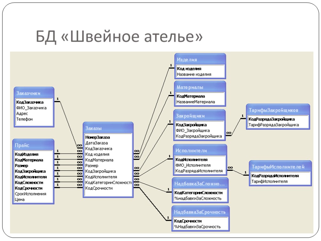 Анализ баз данных