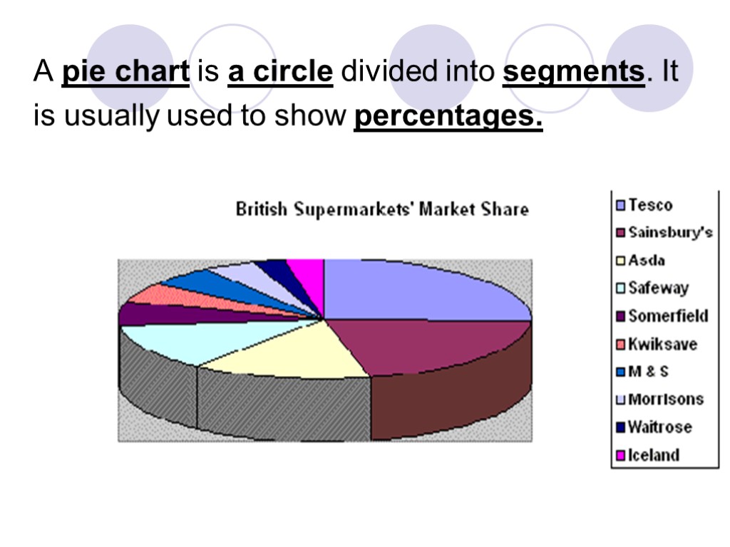 Usually use. Describing a pie Chart. Describing Charts. Is диаграмма. Pie Chart segment.