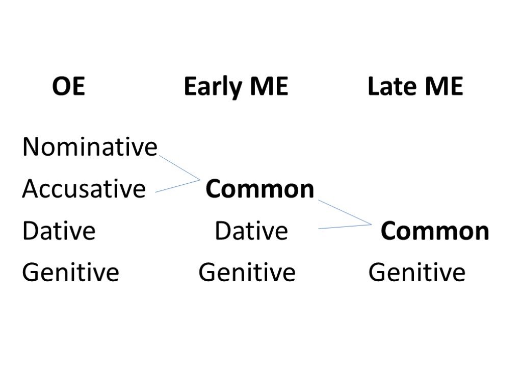 Late early перевод. Nominative genitive Dative accusative. Nominative genitive Dative. Сигматический номинатив. Nominative–accusative alignment.