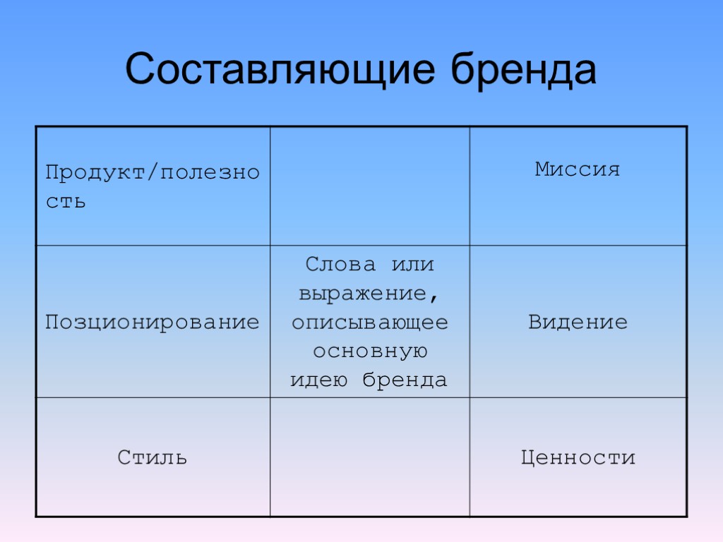 Составляющие или составляющее. Составляющие бренда. Основные составляющие элементы бренда. Основные составляющие брендинга. Главные составляющие бренда.