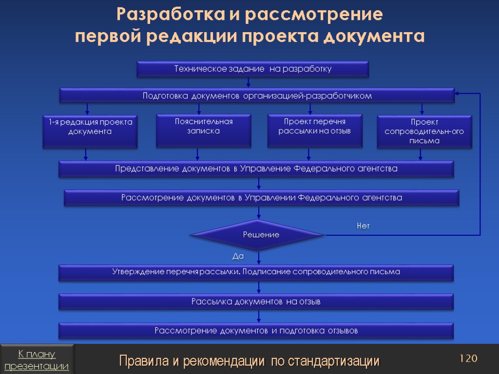 Формирование проектов документов