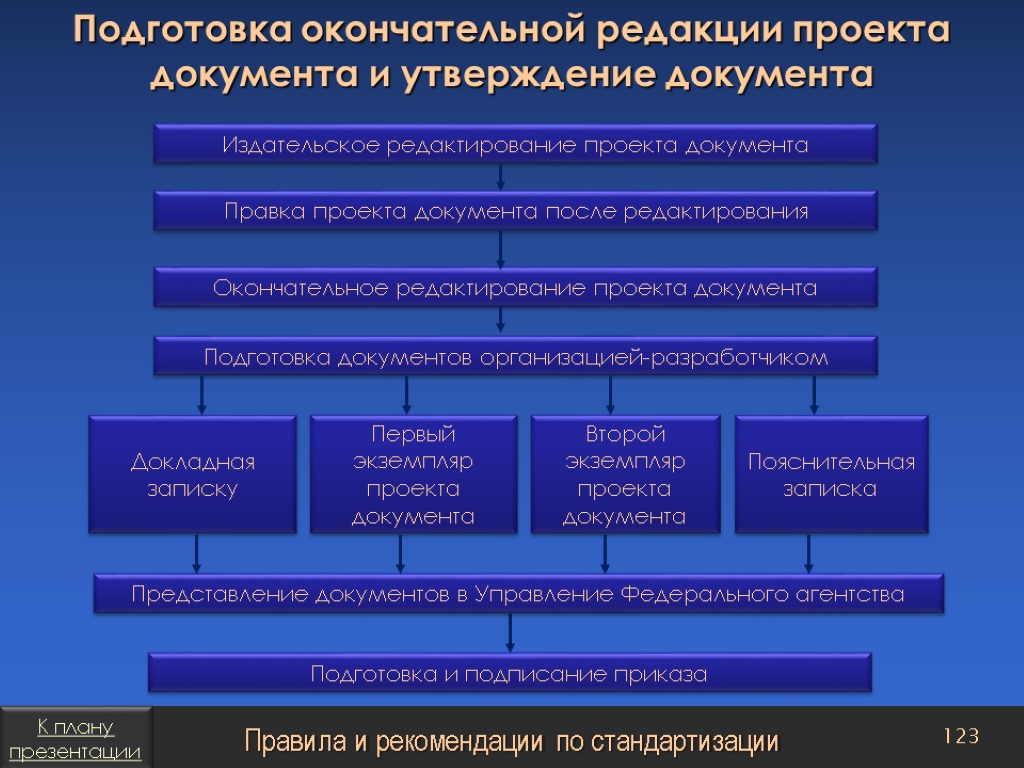 Подготовка файлов. Подготовка проекта документа. Процедура утверждения документов. Проекты 