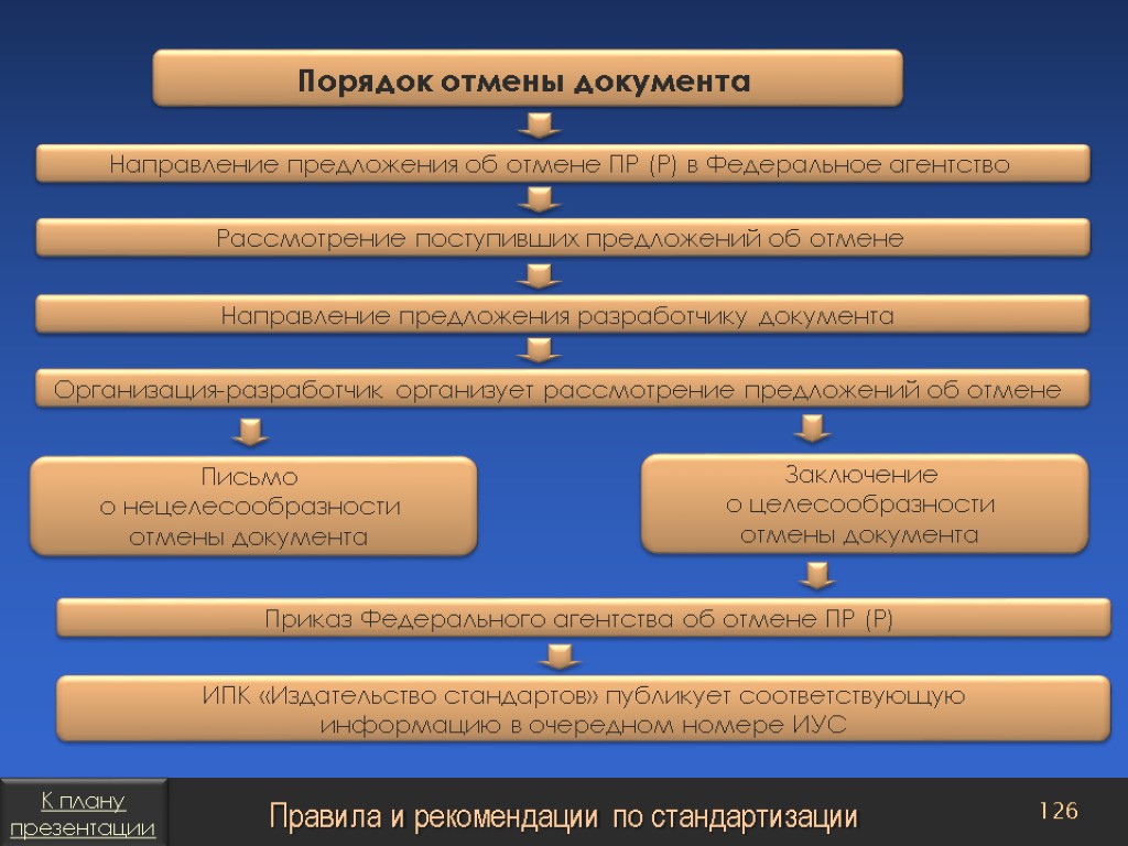 Отмененные документы. Порядок образования федеральных агентств. Порядок образования федеральных министерств. Порядок аннулирования стандартов. Способы направления документов.