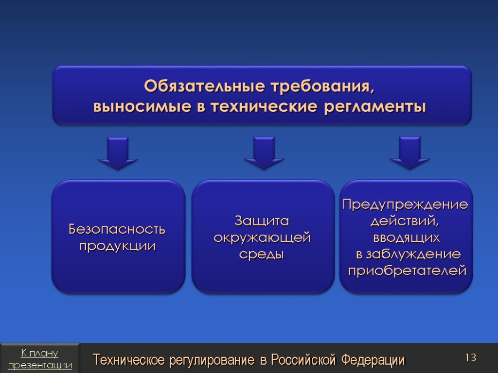 Требования безопасности в технических регламентах. Обязательные требования технических регламентов. Укажите обязательные требования технических регламентов. Обязательные требования выносимые в технические регламенты. Требования технического регламента продукции.