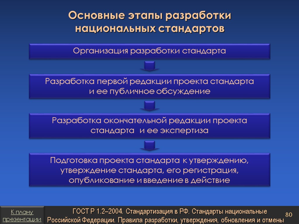 Принятие стандарта. Порядок разработки национальных стандартов в РФ. Этапы разработки национальных стандартов. Этапы разработки национальных стандартов в РФ. Основные этапы в разработке стандарта.