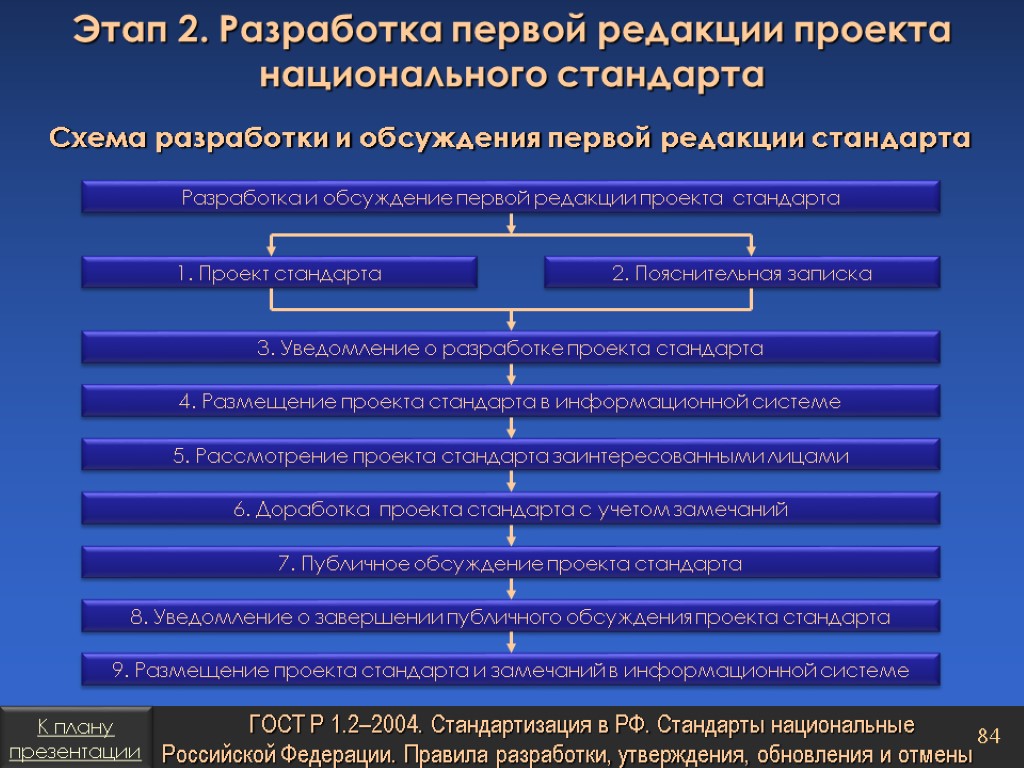 Разработка и утверждение. Стадии разработки национального стандарта. Этапы разработки стандартов в РФ. Порядок разработки и утверждения национального стандарта. Разработка национальных стандартов.