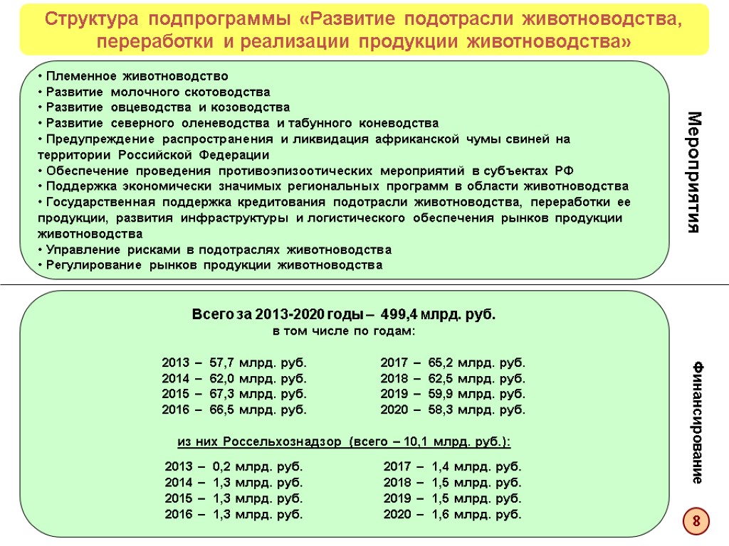 Подпрограмма развития сельских территорий. Программа по развитию животноводства. Программа развития животноводства в России на 2013-2020 годы. Реализация продукции животноводства 2020. Государственная программа в сфере развития животноводства.