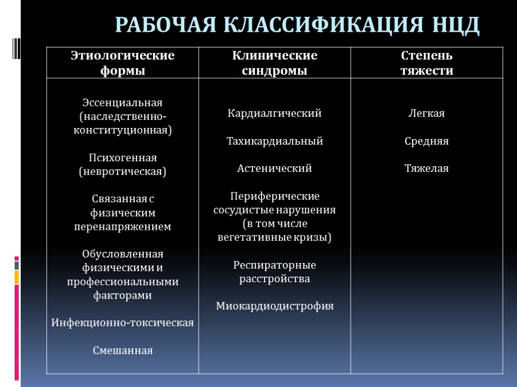 Деменция симптомы стадии. Дифференциальный диагноз нейроциркуляторная дистония. Диф диагностика синдрома вегетативной дистонии. Диф диагноз нейроциркуляторной астении. Нцд классификация.