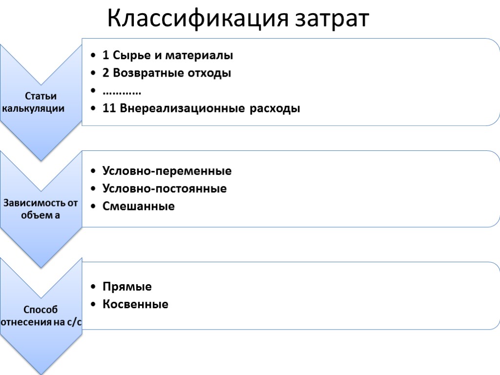 К условно постоянным статьям затрат относятся