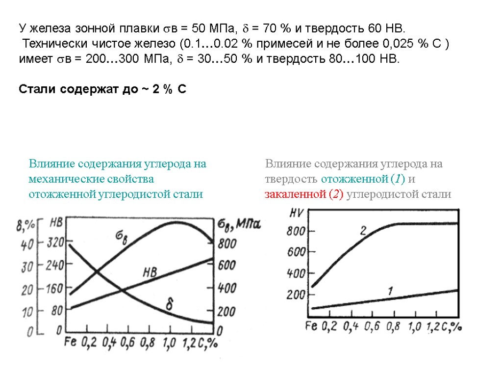 Влияние углерода. Твердость чистого железа. Зависимость твердости от времени старения. Влияние углерода на теплопроводность стали. Технически чистое железо содержит примесей.